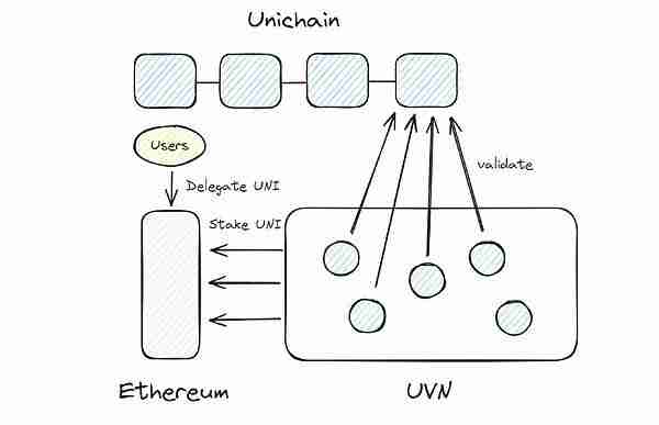 如何看待Uniswap推出的新L2链Unichain？解读Unichain背后三位一体